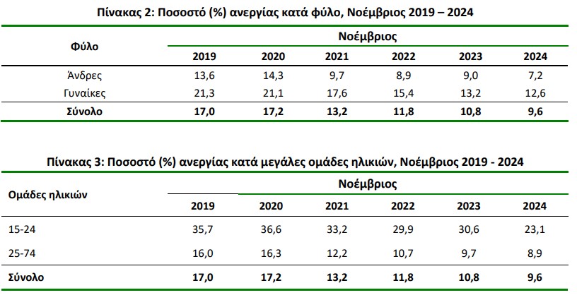 ΕΛΣΤΑΤ, ανεργία