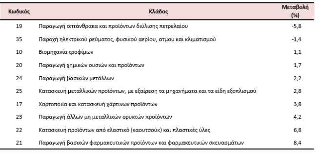 ΕΛΣΤΑΤ, δείκτης τιμών παραγωγού Βιομηχανία