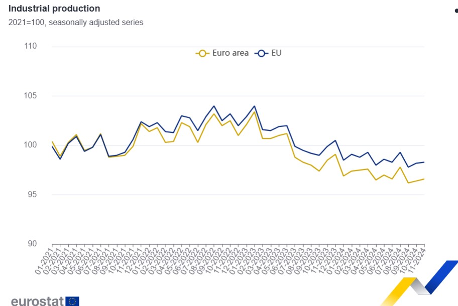 Eurostat, βιομηχανική παραγωγή