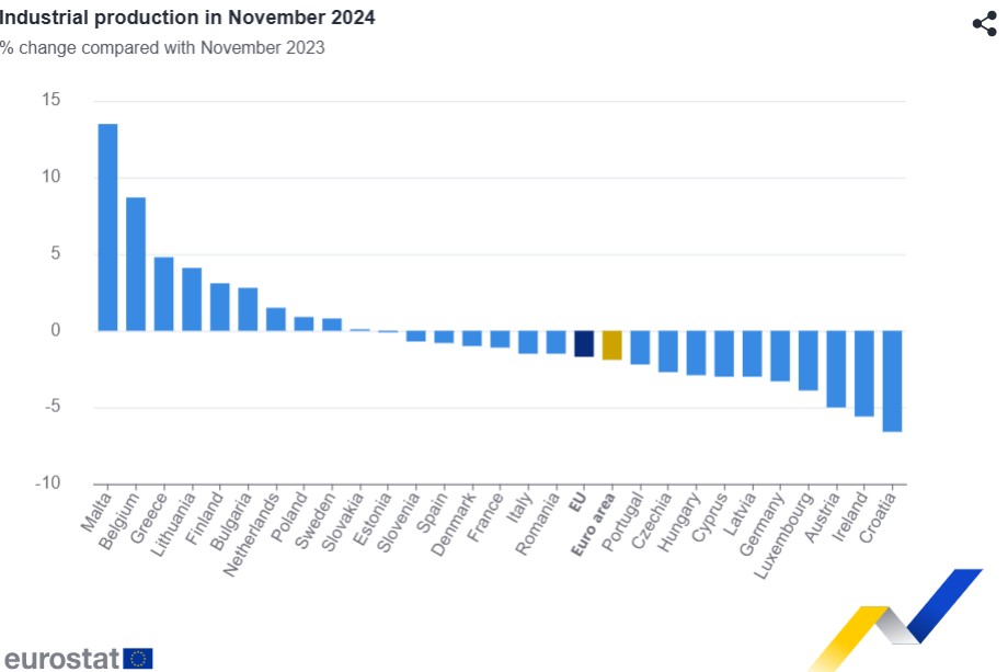 Eurostat, βιομηχανική παραγωγή