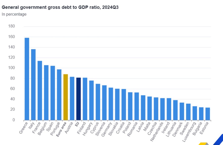 Eurostat, δημόσιο χρέος