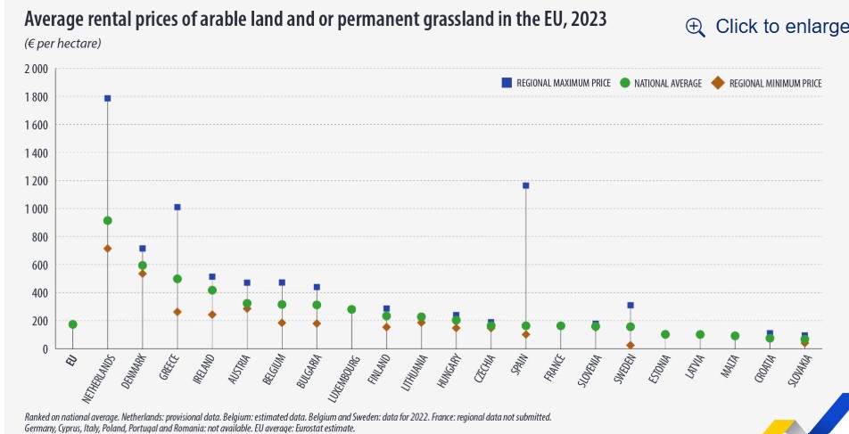 Eurostat, ενοίκια αγροτικής γης