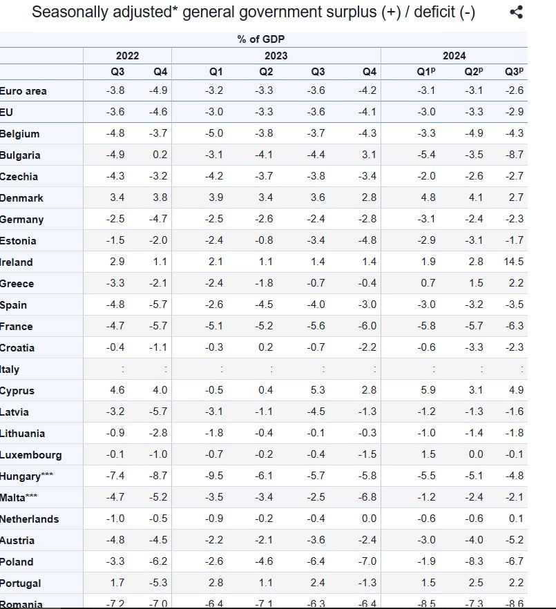 Eurostat πλκεόνασμα Γενικής Κυβέρνησης
