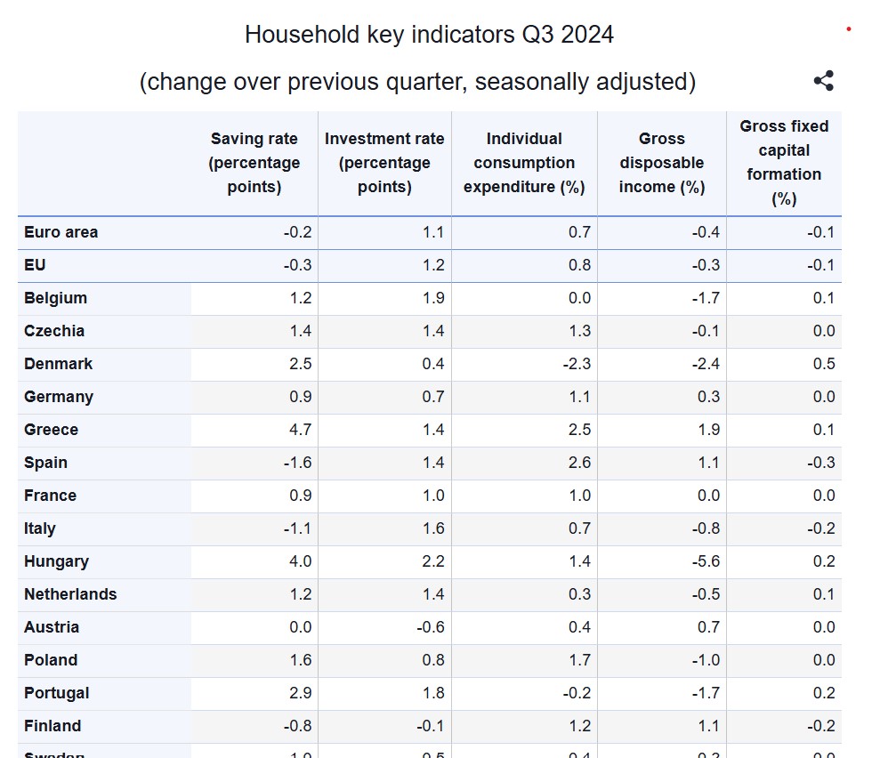 Eurostat, ποσοστό αποταμίευσης
