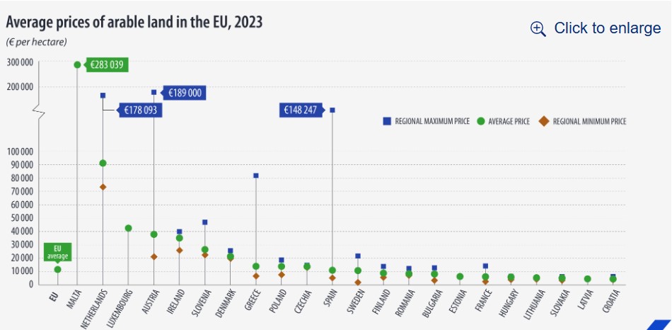 Eurostat, ενοίκια αγροτικής γης