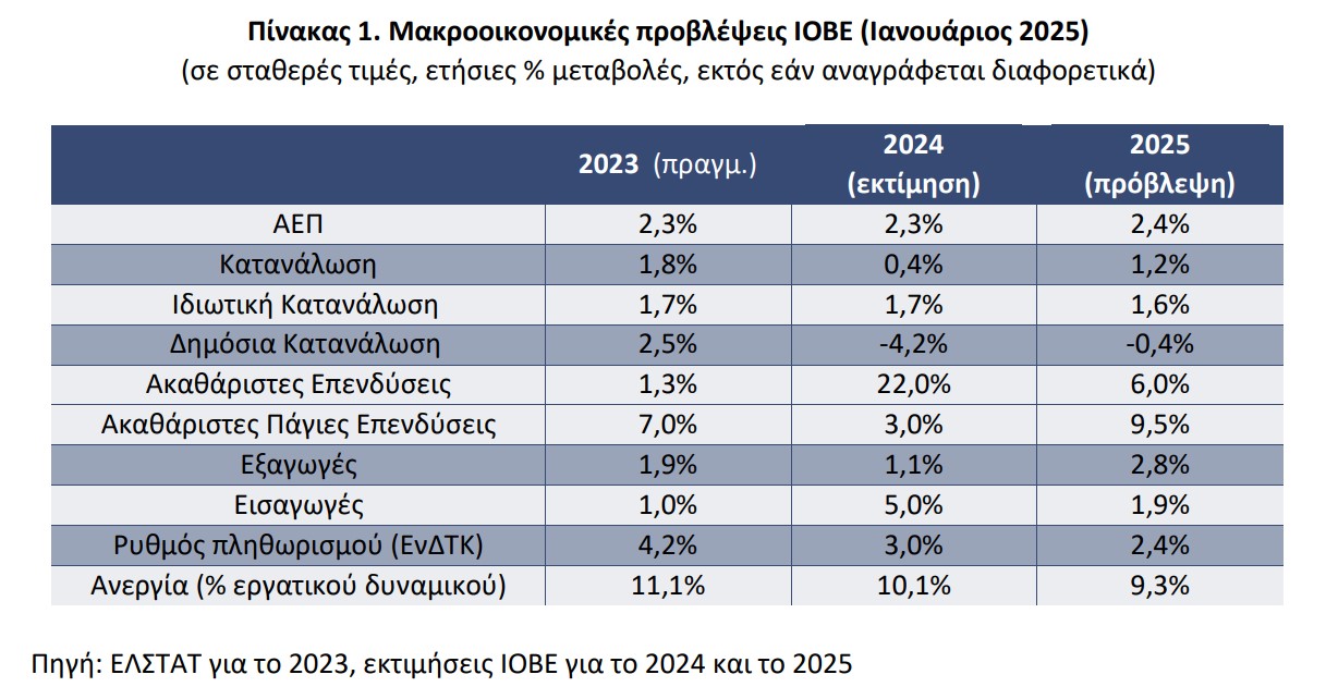 ΙΟΒΕ, πίνακας