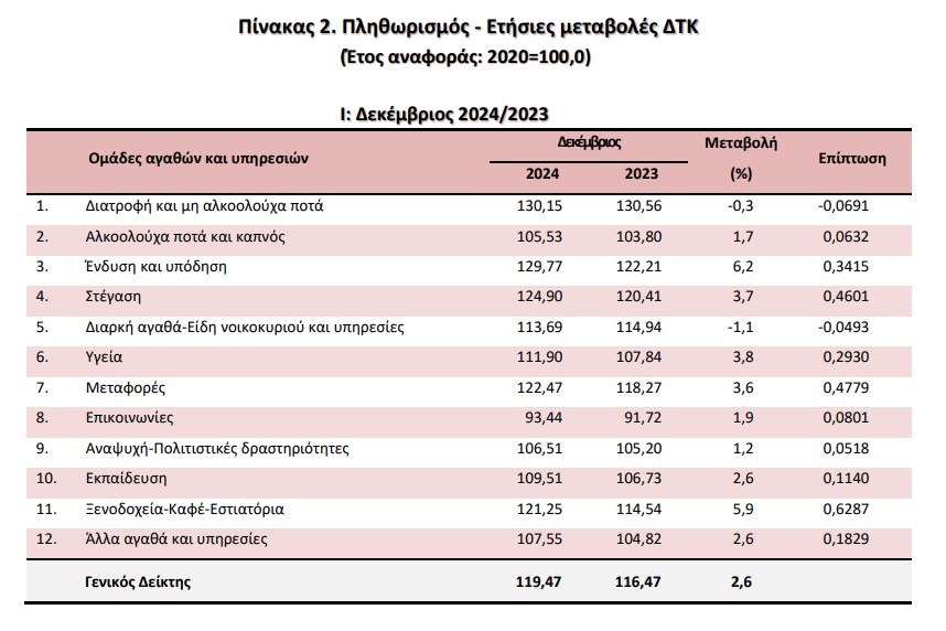 πληθωρισμός ΕΛΣΤΑΤ