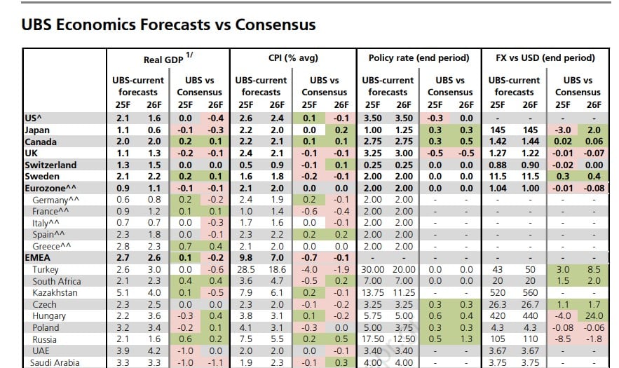 UBS, προβλέψεις