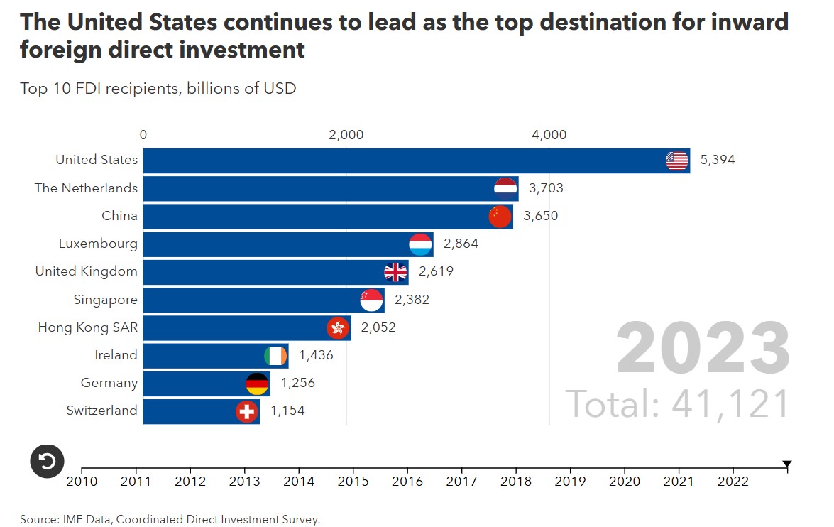 ΔΝΤ, FDI
