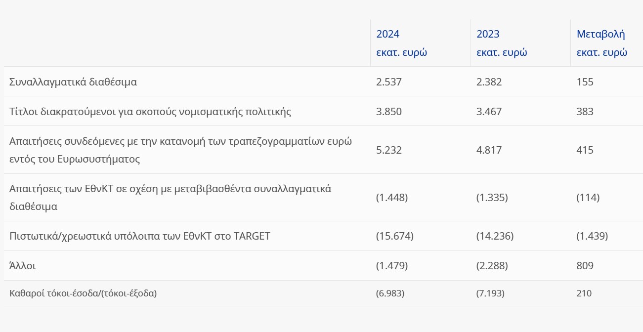 ΕΚΤ, ισολογισμός 2024
