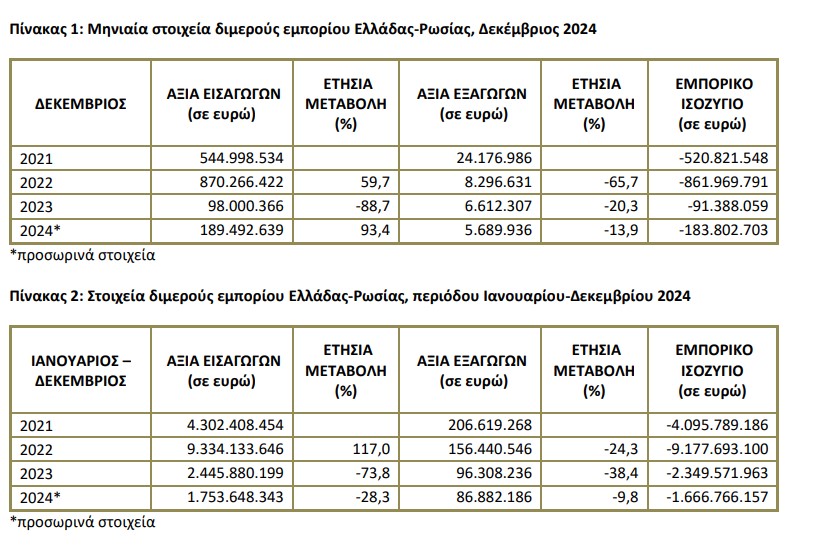 ΕΛΣΤΑΤ, εμπόριο με Ρωσία
