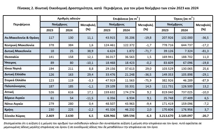 ΕΛΣΤΑΤ, ιδιωτική οικοδομική δραστηριότητα