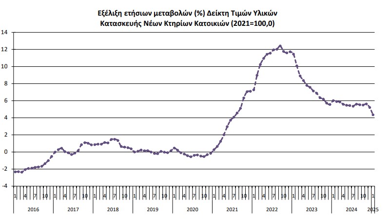 ΕΛΣΤΑΤ, τιμές οικοδομικών υλικών