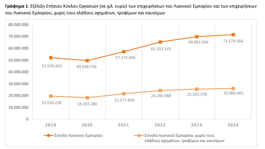 ΕΛΣΤΑΤ, τζίρος λιανεμπόριου