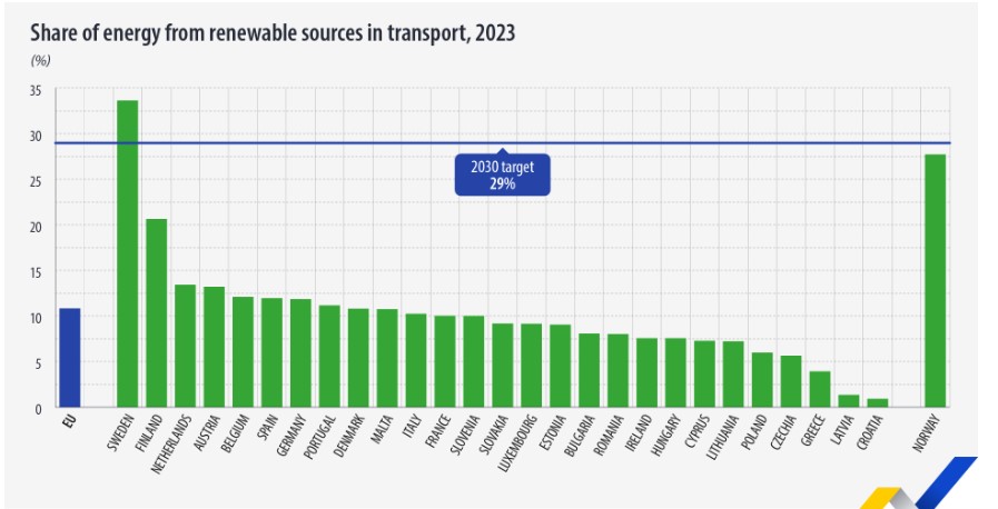 Eurostat, ΑΠΕ μεταφορές