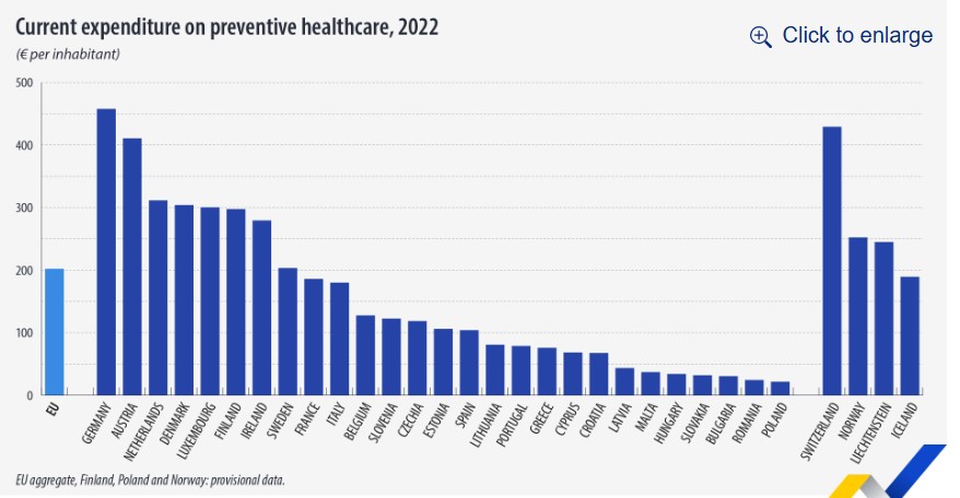 Eurostat, δαπάνες προληπτικής περίθαλψης