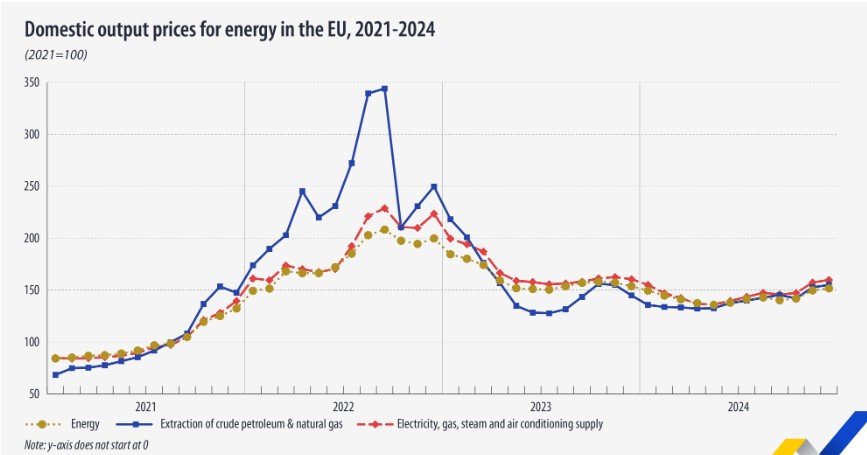 Eurostat, τιμές ενέργειας