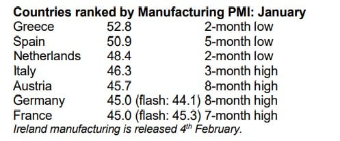 Μεταποίηση, Ευρωζώνη,PMI