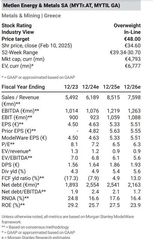 Morgan Stanley για Metlen