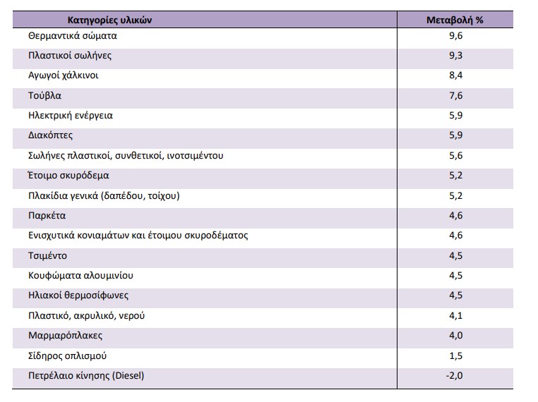 τιμές οικοδομικών υλικών, 2