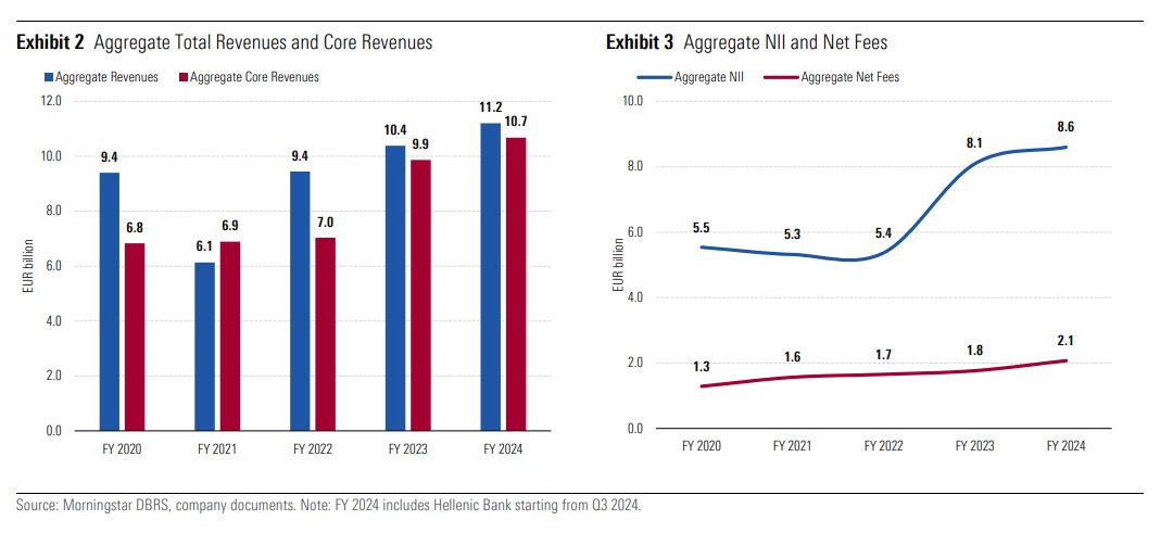 DBRS, έσοδα τραπεζών από τόκους και προμήθειες