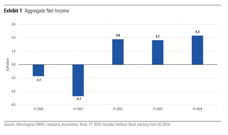 DBRS, τράπεζες