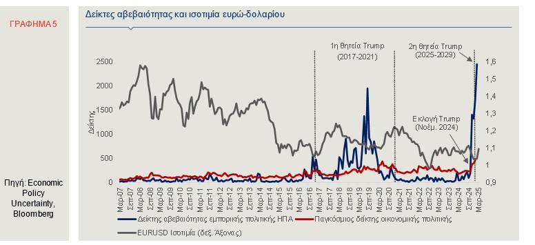 Στα ύψη οι δείκτες αβεβαιότητας