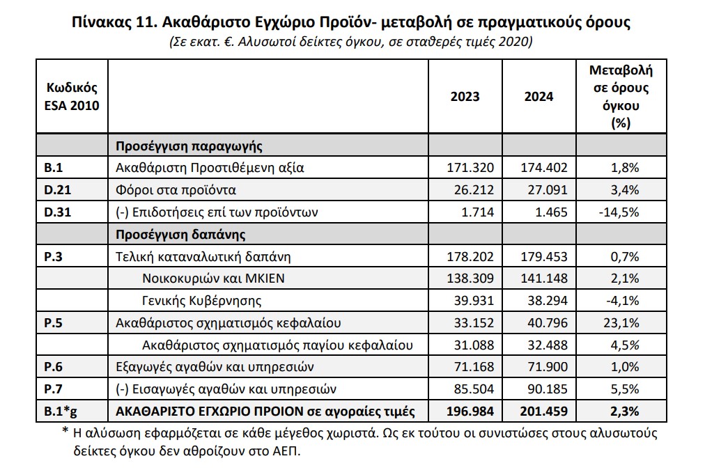 ΕΛΣΤΑΤ, ΑΕΠ 2024,2