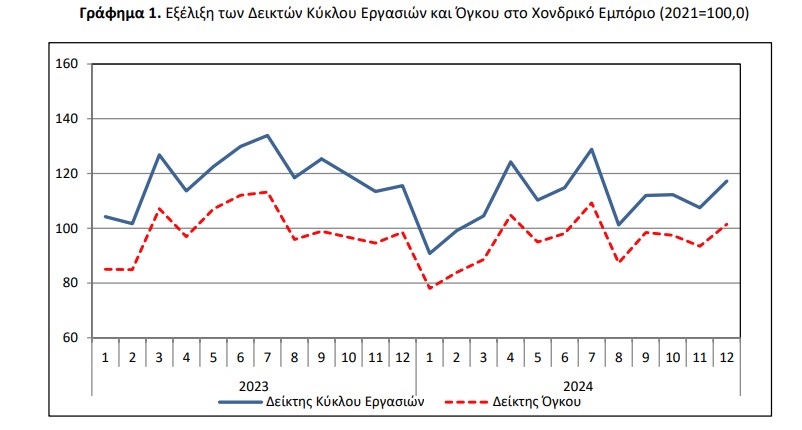 ΕΛΣΤΑΤ, δείκτης τζίρου χονδρικό εμπόριο