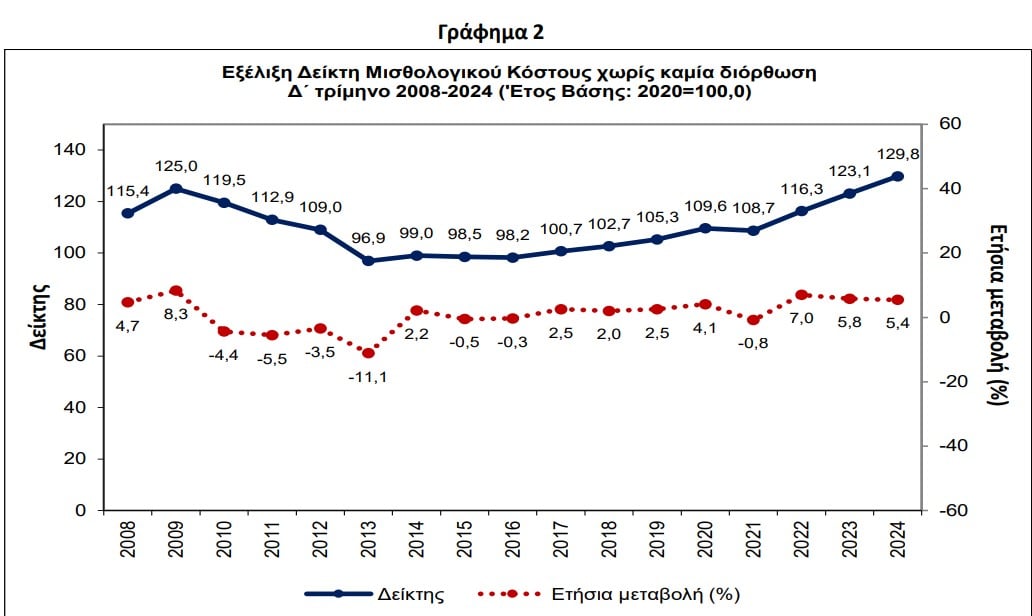 ΕΛΣΤΑΤ, μισθολογικό κόστος
