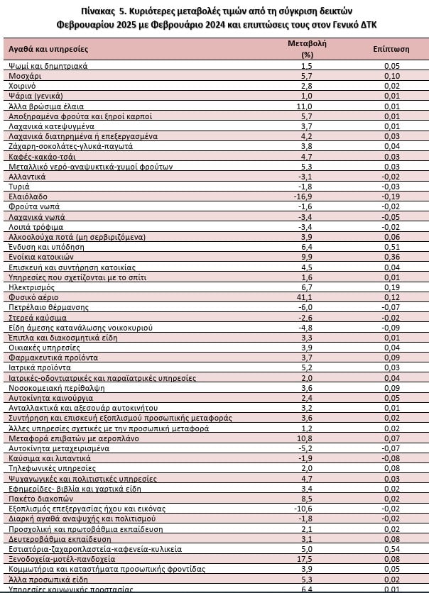 ΕΛΣΤΑΤ, πληθωρισμός Φεβρουαρίου 2025