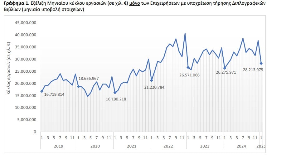 ΕΛΣΤΑΤ, τζίρος επιχειρήσεων