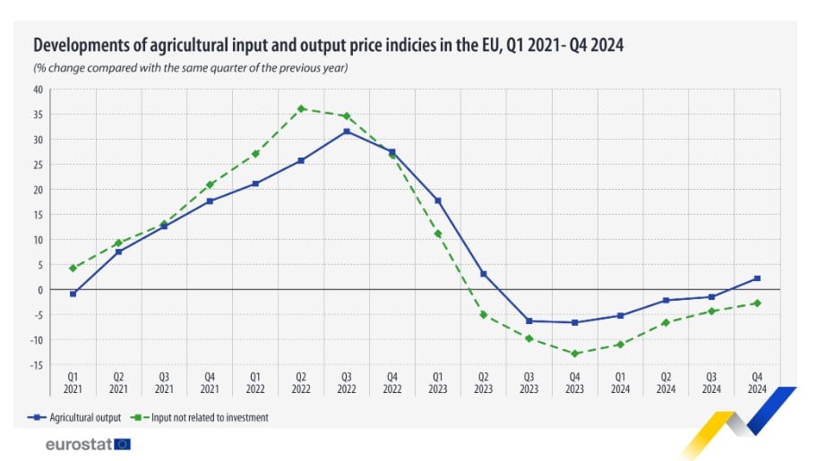 Eurostat, αγροτικά προϊόντα, 2