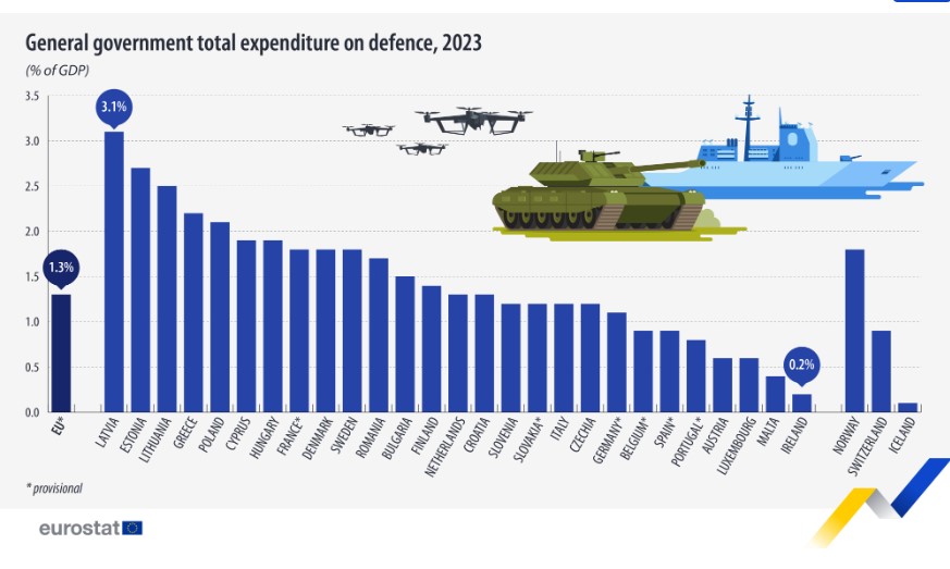Eurostat, αμυντικές δαπάνες