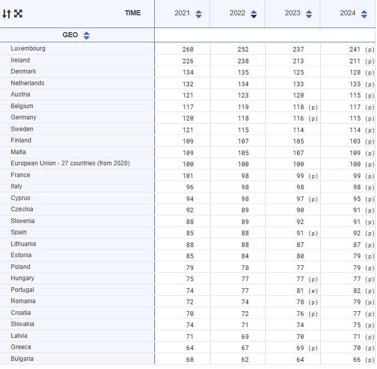 Eurostat, κατά κεφαλήν ΑΕΠ