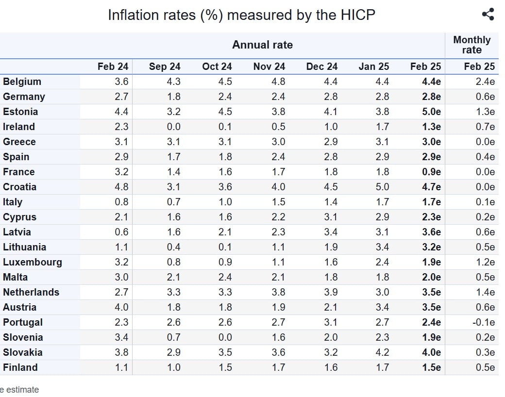 Eurostat, πληθωρισμός