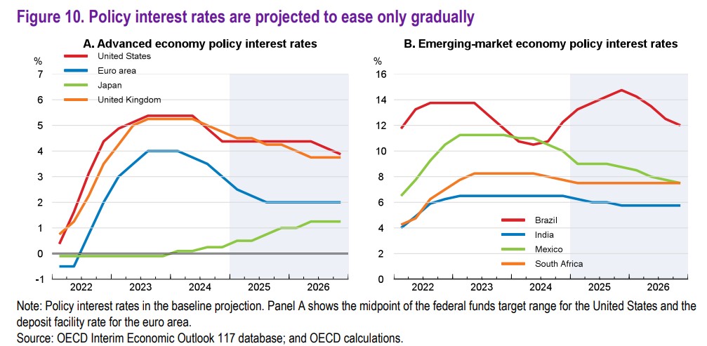 OECD outlook,2
