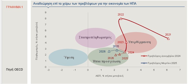 ΟΟΣΑ, ΗΠΑ