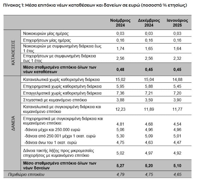 ΤτΕ, επιτόκια