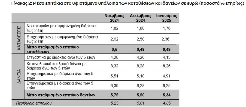ΤτΕ, επιτόκια, 2