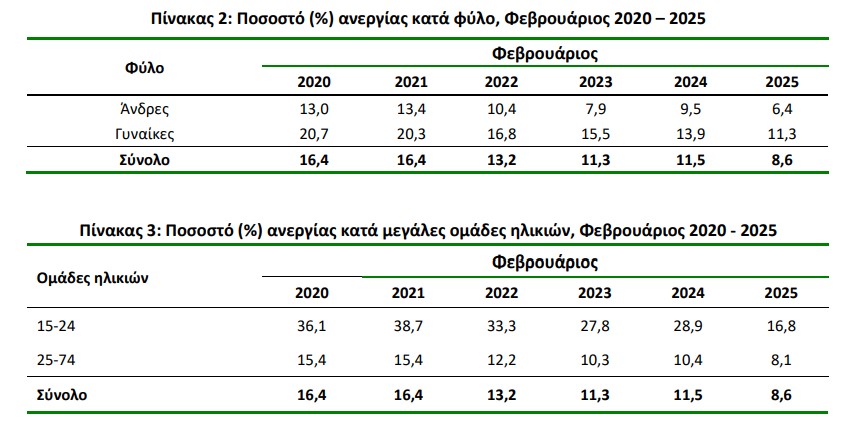 ανεργία