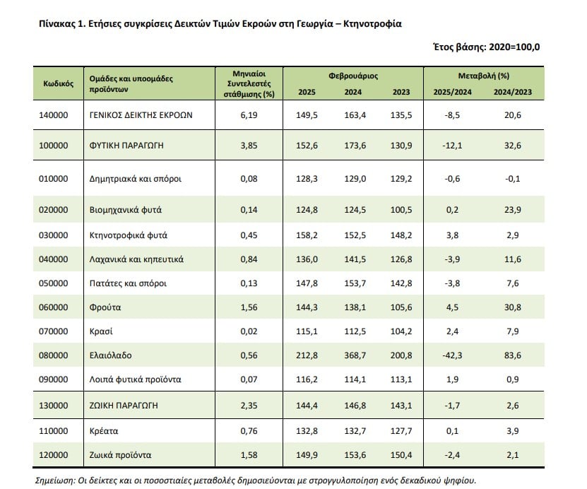 ΕΛΣΤΑΤ, τιμές αγροτικών προϊόντων