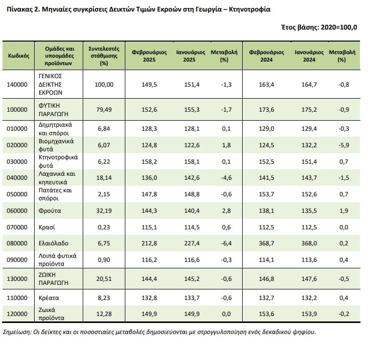 ΕΛΣΤΑΤ, τιμές αγροτικών προϊόντων 2
