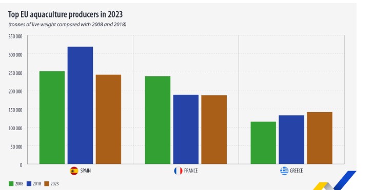 Eurostat, ιχθυοκαλλιέργειες