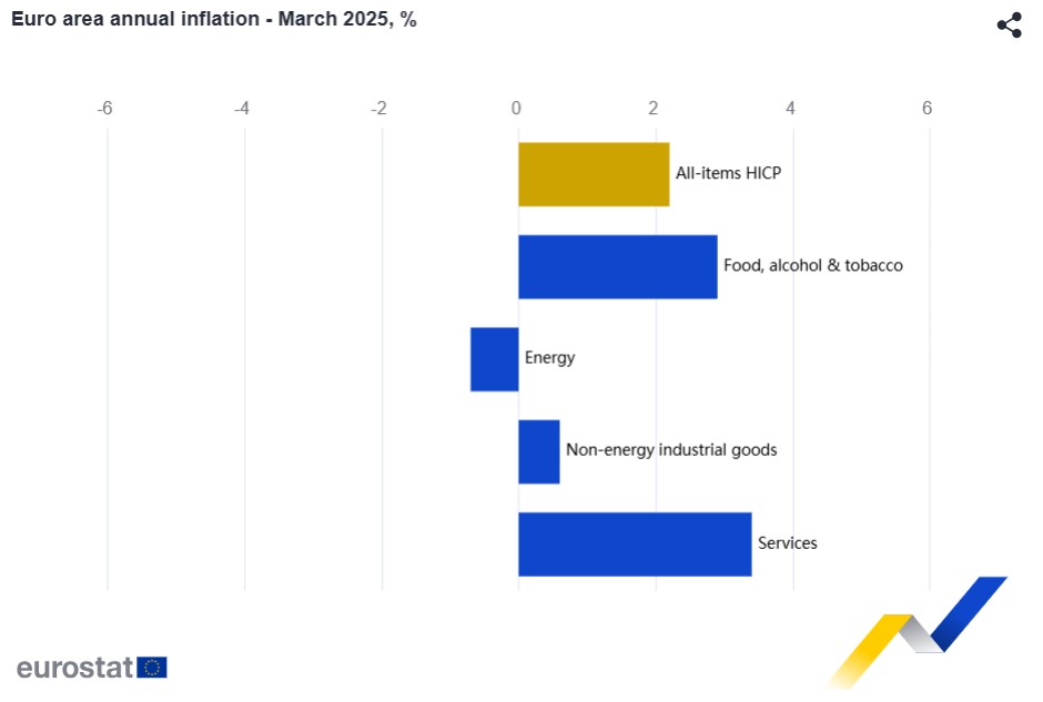 Eurostat, πληθωρισμός