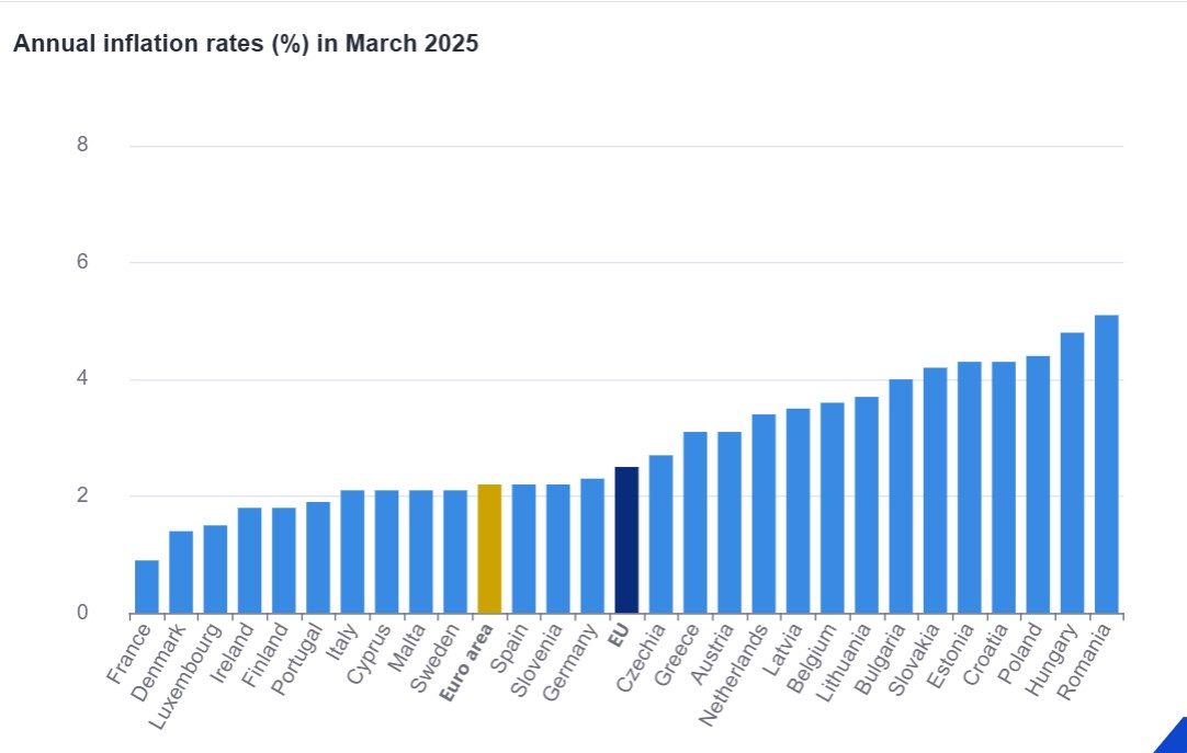 Eurostat, πληθωρισμός