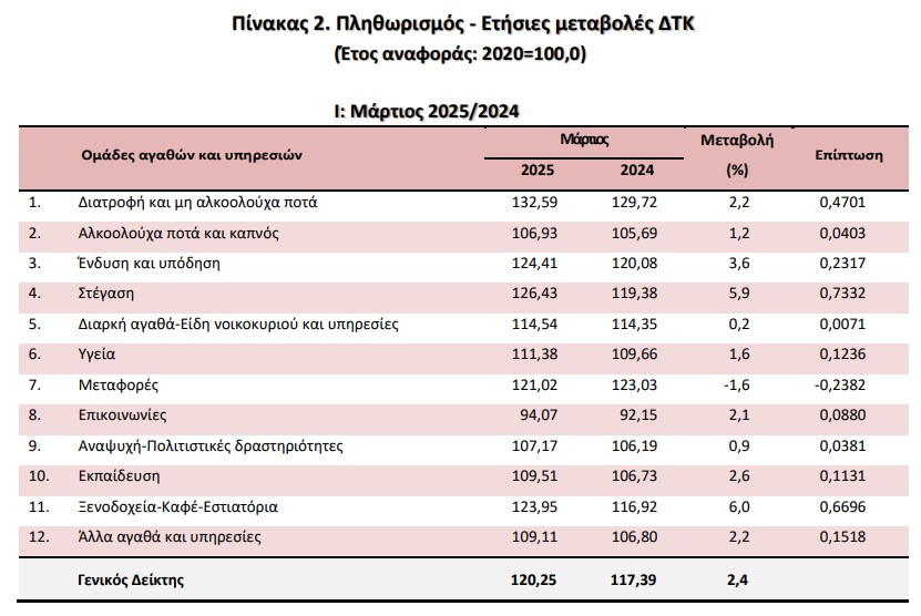 πληθωρισμός ΕΛΣΤΑΤ