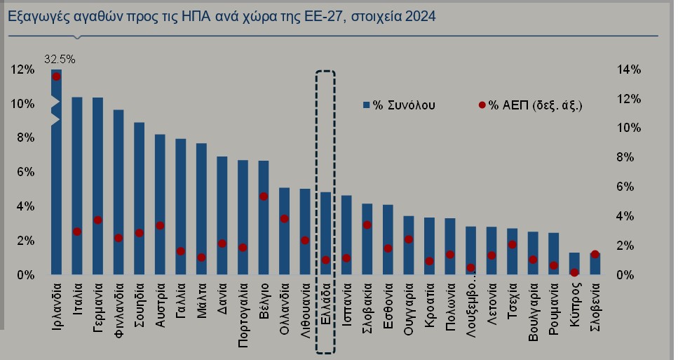 εξαγωγές χωρών ΕΕ στις ΗΠΑ