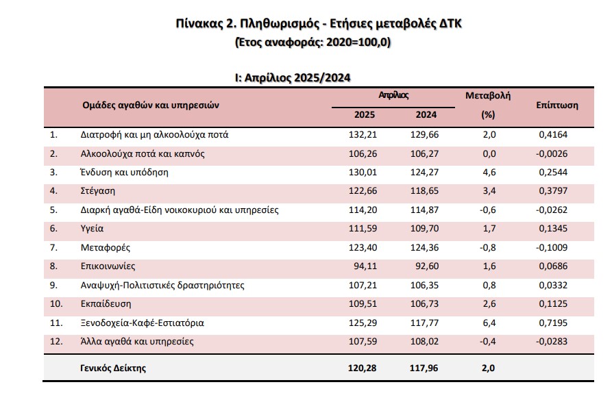 ΕΛΣΤΑΤ, πληθωρισμός Απριλίου