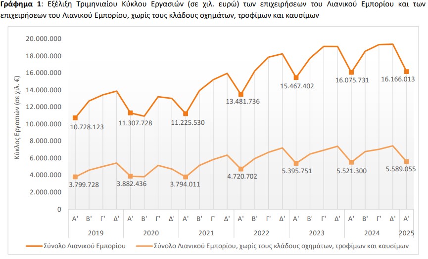 ΕΛΣΤΑΤ, τζίρος λιανεμπορίου